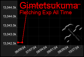 Total Graph of Gimtetsukuma