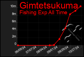 Total Graph of Gimtetsukuma