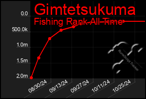 Total Graph of Gimtetsukuma