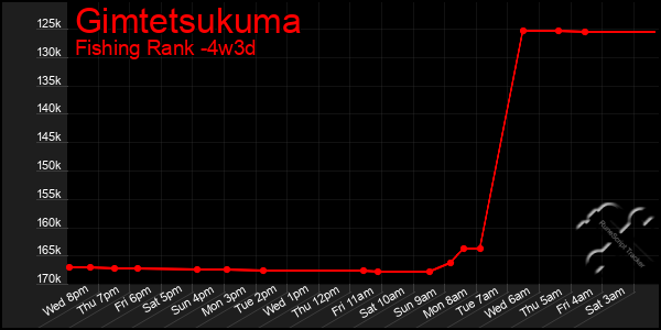 Last 31 Days Graph of Gimtetsukuma