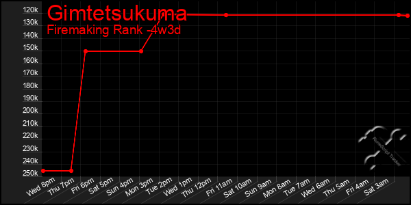 Last 31 Days Graph of Gimtetsukuma