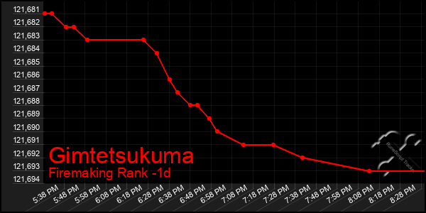 Last 24 Hours Graph of Gimtetsukuma