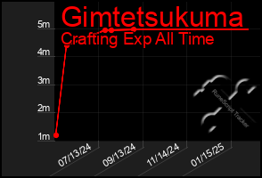 Total Graph of Gimtetsukuma