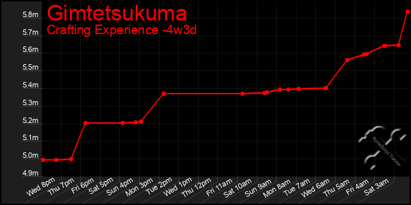 Last 31 Days Graph of Gimtetsukuma