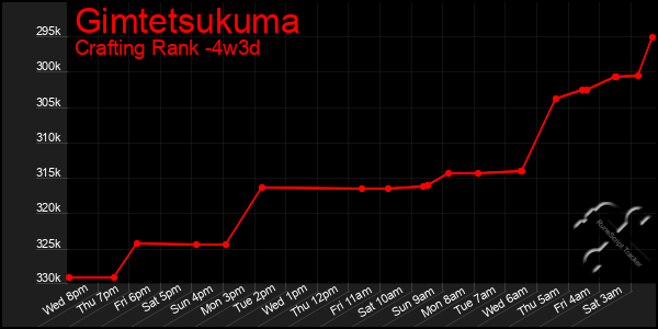 Last 31 Days Graph of Gimtetsukuma