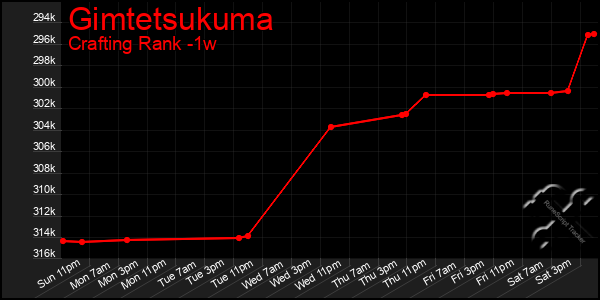 Last 7 Days Graph of Gimtetsukuma