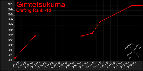 Last 24 Hours Graph of Gimtetsukuma