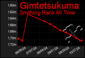 Total Graph of Gimtetsukuma