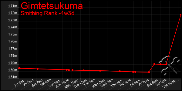 Last 31 Days Graph of Gimtetsukuma