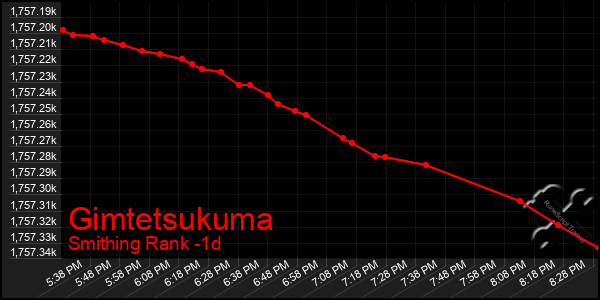 Last 24 Hours Graph of Gimtetsukuma