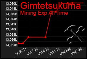 Total Graph of Gimtetsukuma