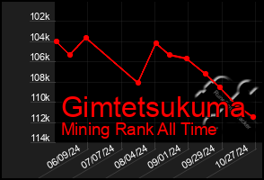 Total Graph of Gimtetsukuma