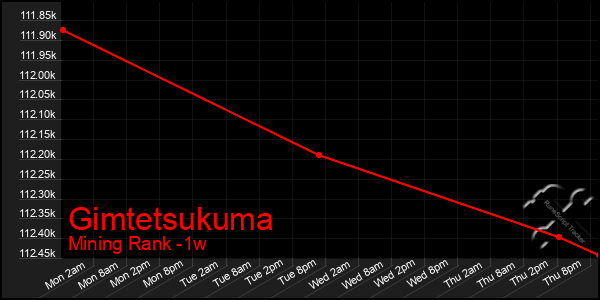 Last 7 Days Graph of Gimtetsukuma