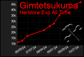 Total Graph of Gimtetsukuma