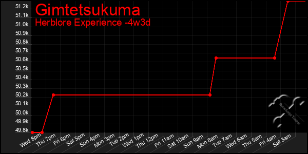 Last 31 Days Graph of Gimtetsukuma