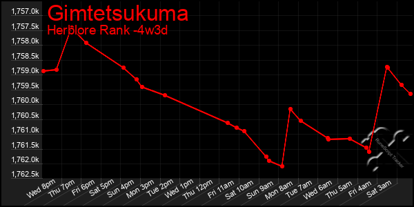 Last 31 Days Graph of Gimtetsukuma