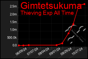 Total Graph of Gimtetsukuma