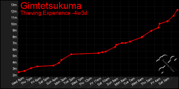 Last 31 Days Graph of Gimtetsukuma