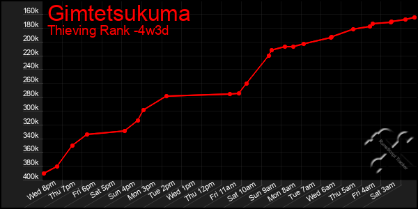 Last 31 Days Graph of Gimtetsukuma