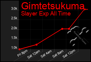 Total Graph of Gimtetsukuma