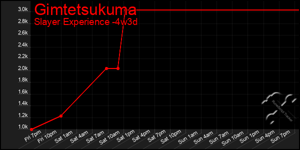Last 31 Days Graph of Gimtetsukuma
