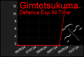 Total Graph of Gimtetsukuma