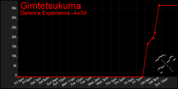 Last 31 Days Graph of Gimtetsukuma