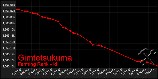 Last 24 Hours Graph of Gimtetsukuma