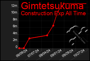 Total Graph of Gimtetsukuma