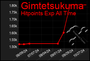 Total Graph of Gimtetsukuma