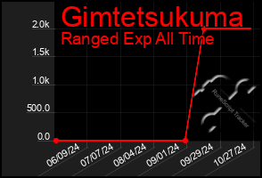 Total Graph of Gimtetsukuma