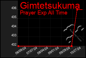 Total Graph of Gimtetsukuma