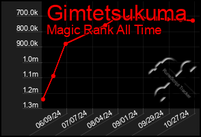 Total Graph of Gimtetsukuma