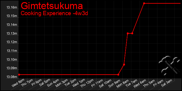 Last 31 Days Graph of Gimtetsukuma