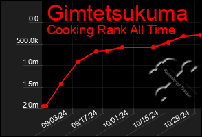 Total Graph of Gimtetsukuma