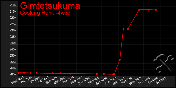 Last 31 Days Graph of Gimtetsukuma