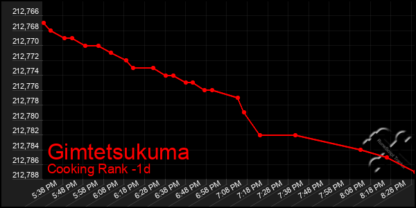 Last 24 Hours Graph of Gimtetsukuma