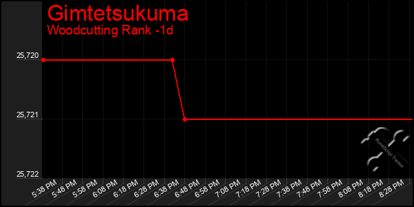 Last 24 Hours Graph of Gimtetsukuma