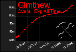 Total Graph of Gimthew