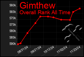 Total Graph of Gimthew