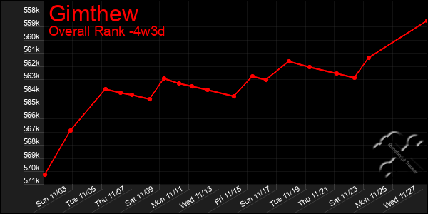 Last 31 Days Graph of Gimthew