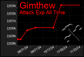 Total Graph of Gimthew