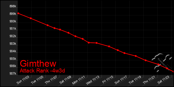 Last 31 Days Graph of Gimthew