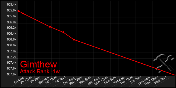 Last 7 Days Graph of Gimthew