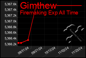 Total Graph of Gimthew