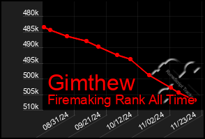 Total Graph of Gimthew