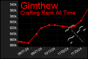 Total Graph of Gimthew