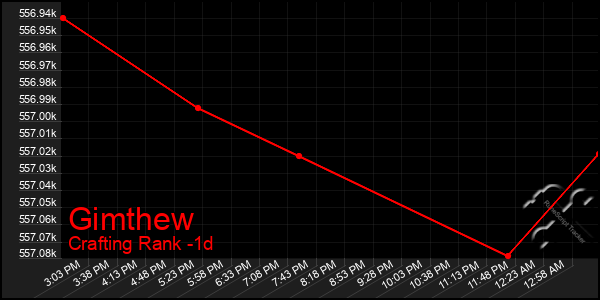 Last 24 Hours Graph of Gimthew