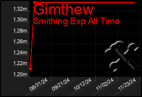 Total Graph of Gimthew