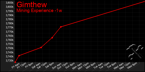 Last 7 Days Graph of Gimthew